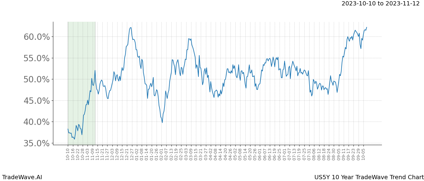 TradeWave Trend Chart US5Y shows the average trend of the financial instrument over the past 10 years. Sharp uptrends and downtrends signal a potential TradeWave opportunity