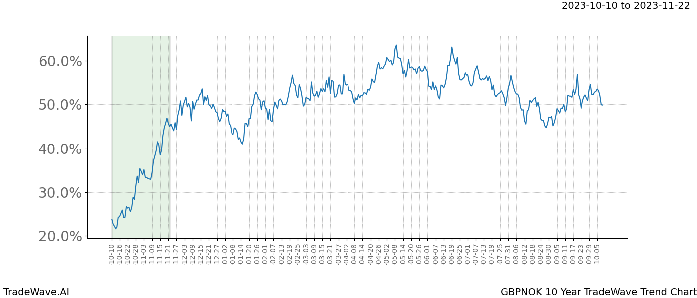 TradeWave Trend Chart GBPNOK shows the average trend of the financial instrument over the past 10 years. Sharp uptrends and downtrends signal a potential TradeWave opportunity