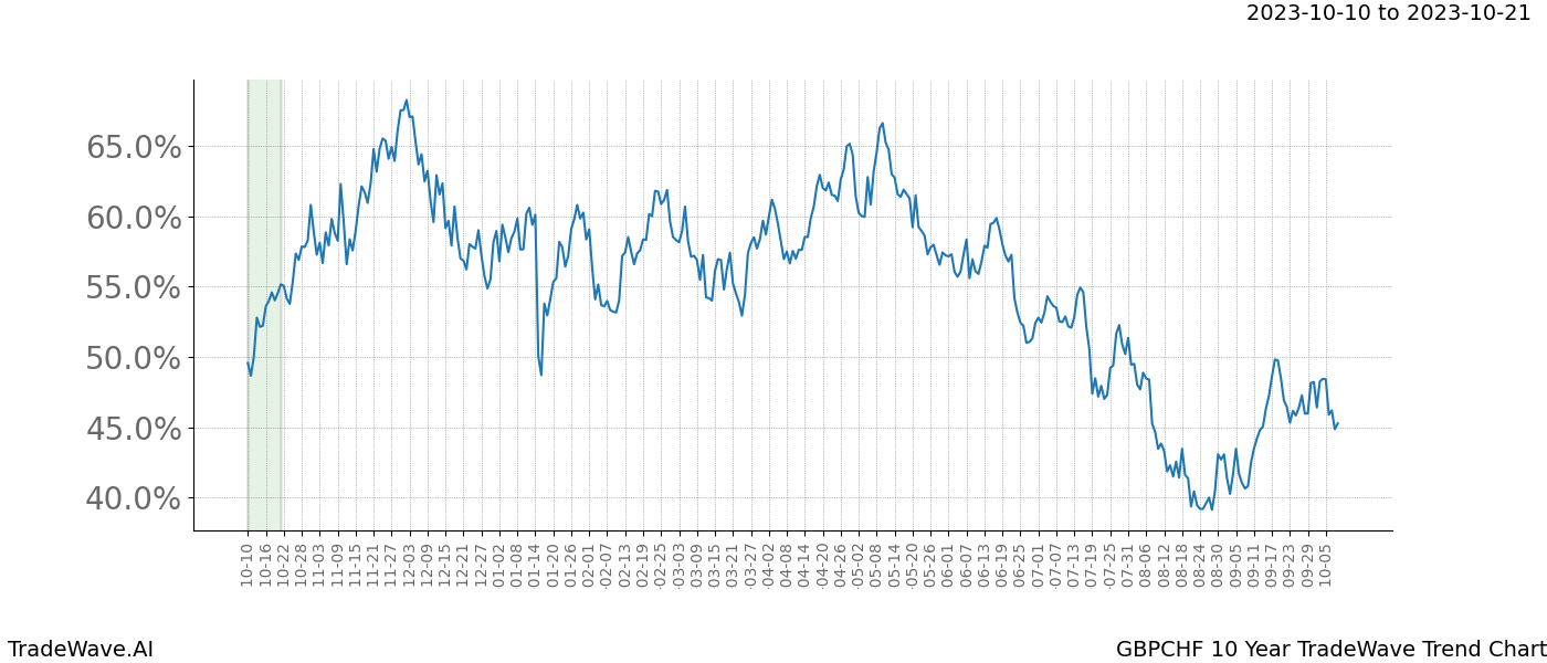 TradeWave Trend Chart GBPCHF shows the average trend of the financial instrument over the past 10 years. Sharp uptrends and downtrends signal a potential TradeWave opportunity