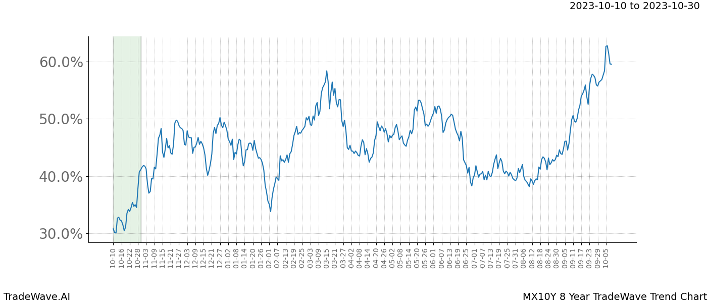 TradeWave Trend Chart MX10Y shows the average trend of the financial instrument over the past 8 years. Sharp uptrends and downtrends signal a potential TradeWave opportunity