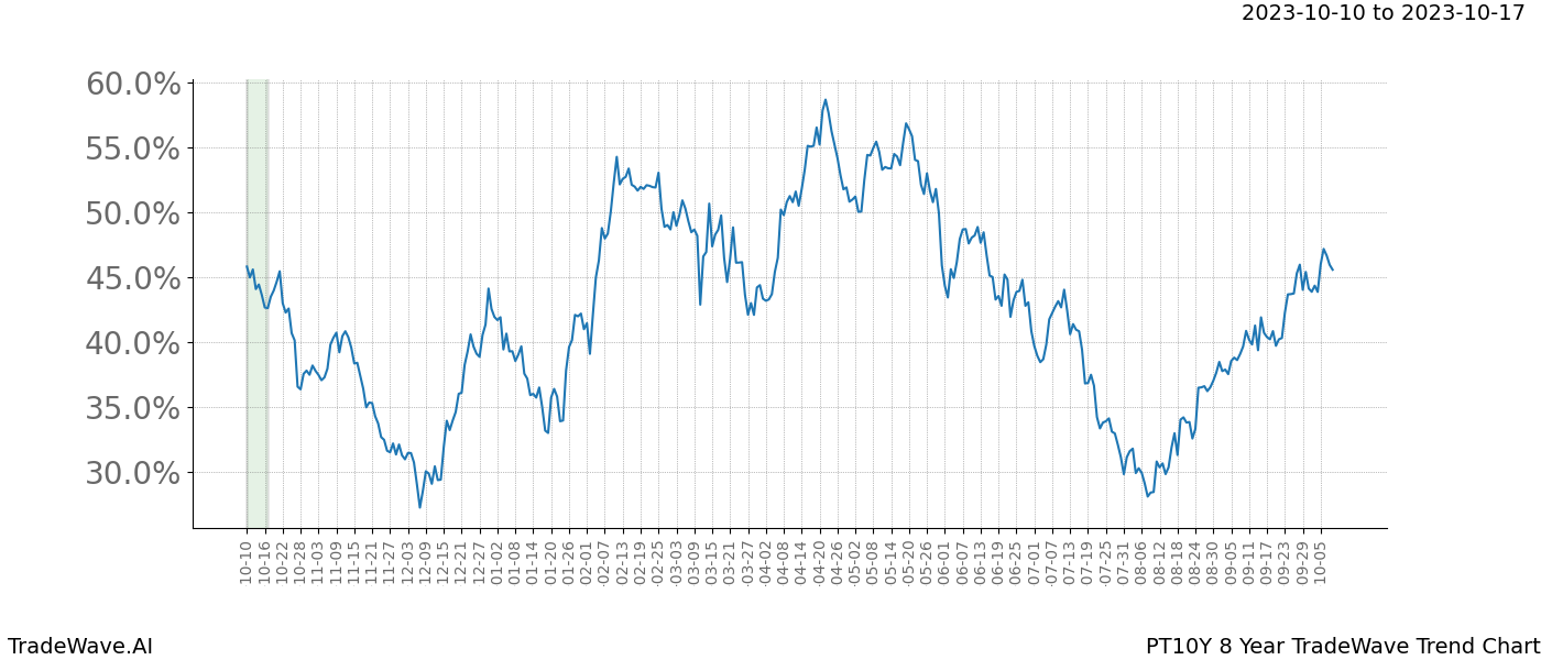 TradeWave Trend Chart PT10Y shows the average trend of the financial instrument over the past 8 years. Sharp uptrends and downtrends signal a potential TradeWave opportunity