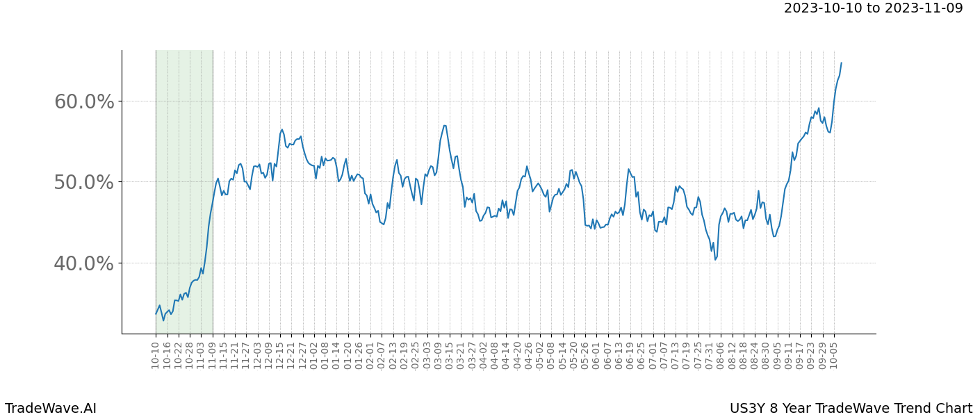 TradeWave Trend Chart US3Y shows the average trend of the financial instrument over the past 8 years. Sharp uptrends and downtrends signal a potential TradeWave opportunity