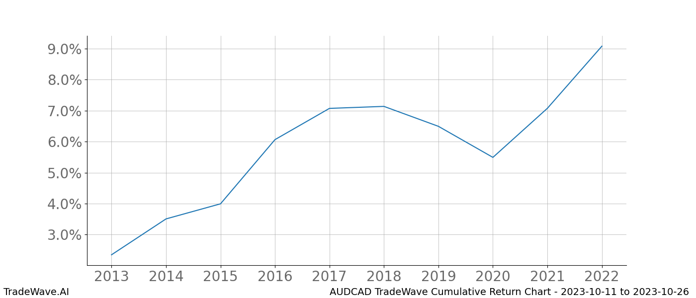 Cumulative chart AUDCAD for date range: 2023-10-11 to 2023-10-26 - this chart shows the cumulative return of the TradeWave opportunity date range for AUDCAD when bought on 2023-10-11 and sold on 2023-10-26 - this percent chart shows the capital growth for the date range over the past 10 years 