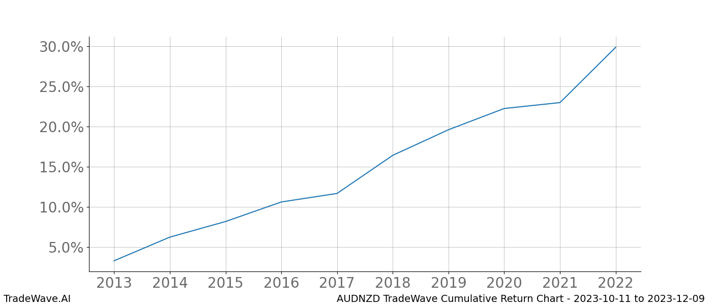 Cumulative chart AUDNZD for date range: 2023-10-11 to 2023-12-09 - this chart shows the cumulative return of the TradeWave opportunity date range for AUDNZD when bought on 2023-10-11 and sold on 2023-12-09 - this percent chart shows the capital growth for the date range over the past 10 years 