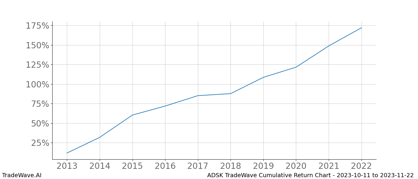 Cumulative chart ADSK for date range: 2023-10-11 to 2023-11-22 - this chart shows the cumulative return of the TradeWave opportunity date range for ADSK when bought on 2023-10-11 and sold on 2023-11-22 - this percent chart shows the capital growth for the date range over the past 10 years 