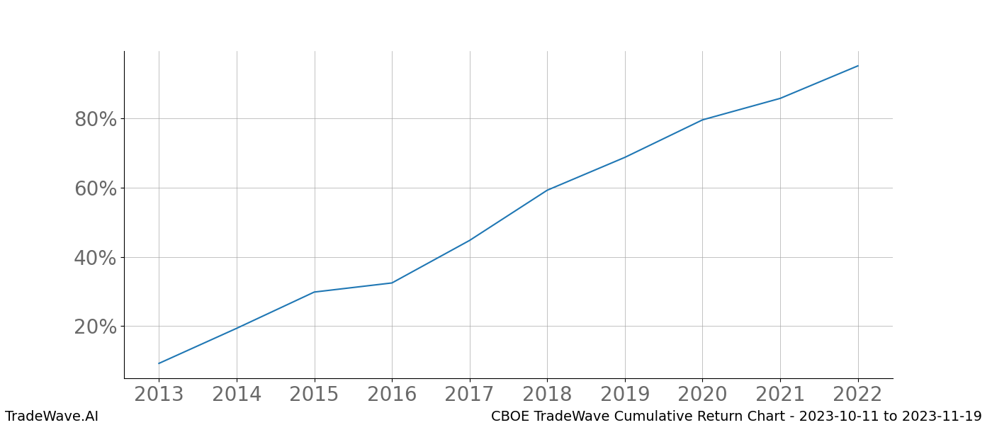 Cumulative chart CBOE for date range: 2023-10-11 to 2023-11-19 - this chart shows the cumulative return of the TradeWave opportunity date range for CBOE when bought on 2023-10-11 and sold on 2023-11-19 - this percent chart shows the capital growth for the date range over the past 10 years 