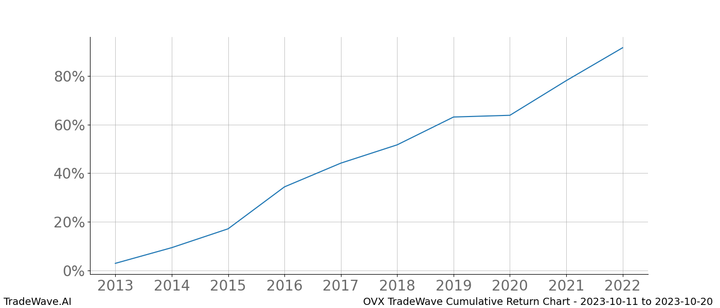 Cumulative chart OVX for date range: 2023-10-11 to 2023-10-20 - this chart shows the cumulative return of the TradeWave opportunity date range for OVX when bought on 2023-10-11 and sold on 2023-10-20 - this percent chart shows the capital growth for the date range over the past 10 years 