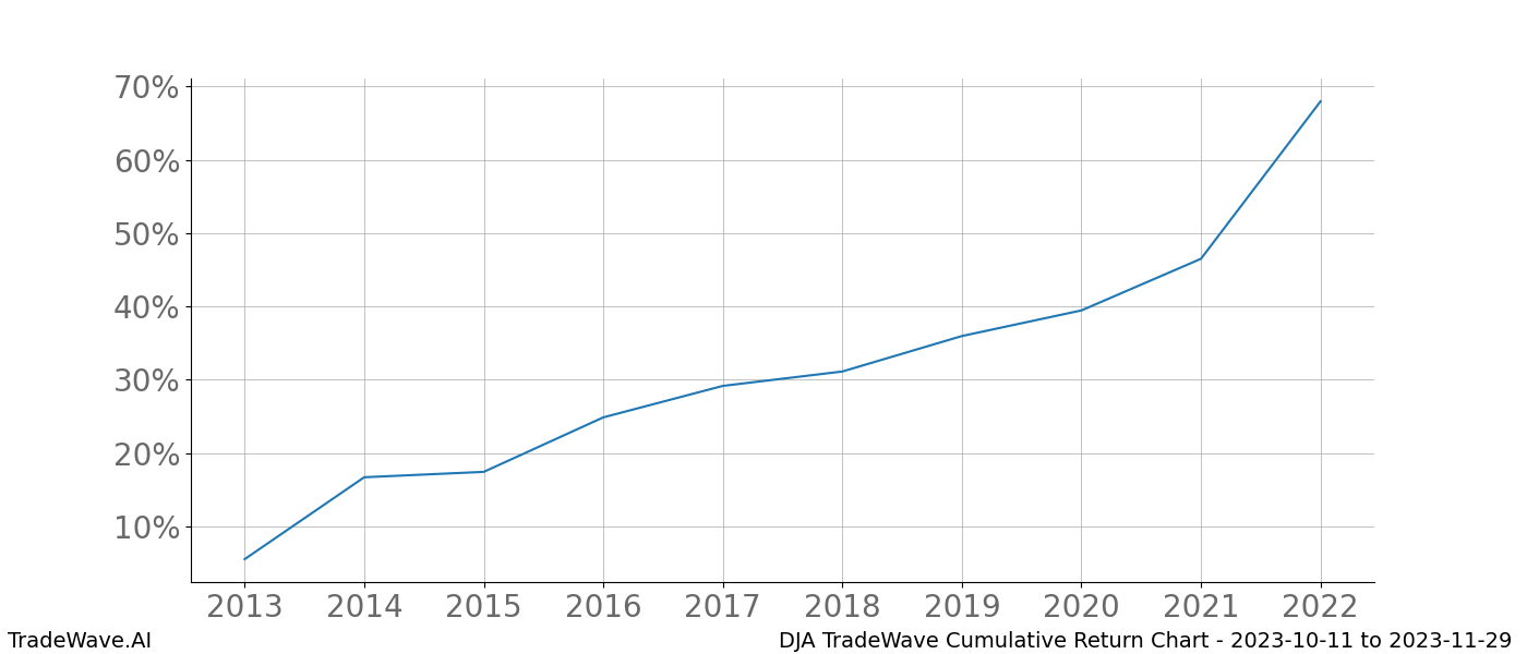 Cumulative chart DJA for date range: 2023-10-11 to 2023-11-29 - this chart shows the cumulative return of the TradeWave opportunity date range for DJA when bought on 2023-10-11 and sold on 2023-11-29 - this percent chart shows the capital growth for the date range over the past 10 years 