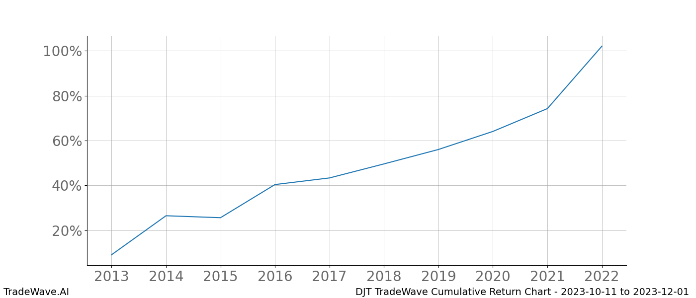 Cumulative chart DJT for date range: 2023-10-11 to 2023-12-01 - this chart shows the cumulative return of the TradeWave opportunity date range for DJT when bought on 2023-10-11 and sold on 2023-12-01 - this percent chart shows the capital growth for the date range over the past 10 years 