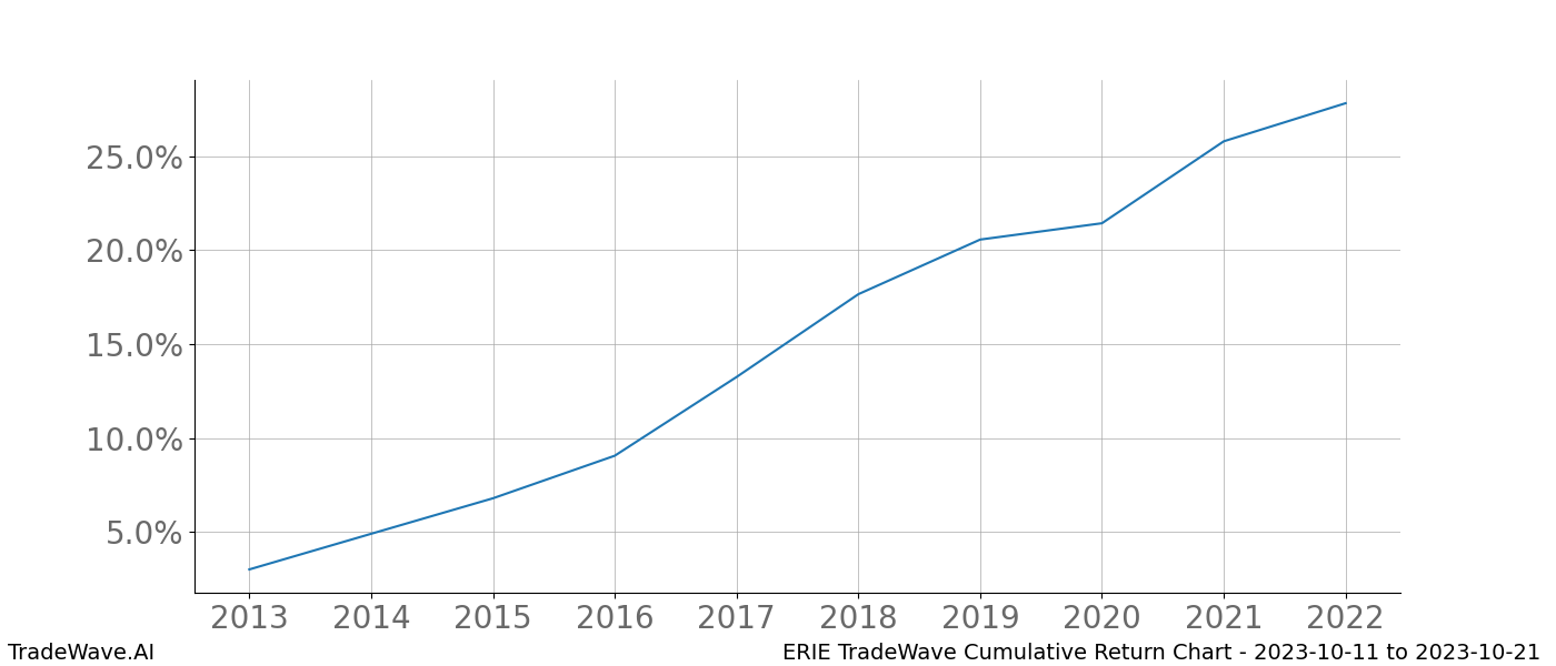 Cumulative chart ERIE for date range: 2023-10-11 to 2023-10-21 - this chart shows the cumulative return of the TradeWave opportunity date range for ERIE when bought on 2023-10-11 and sold on 2023-10-21 - this percent chart shows the capital growth for the date range over the past 10 years 