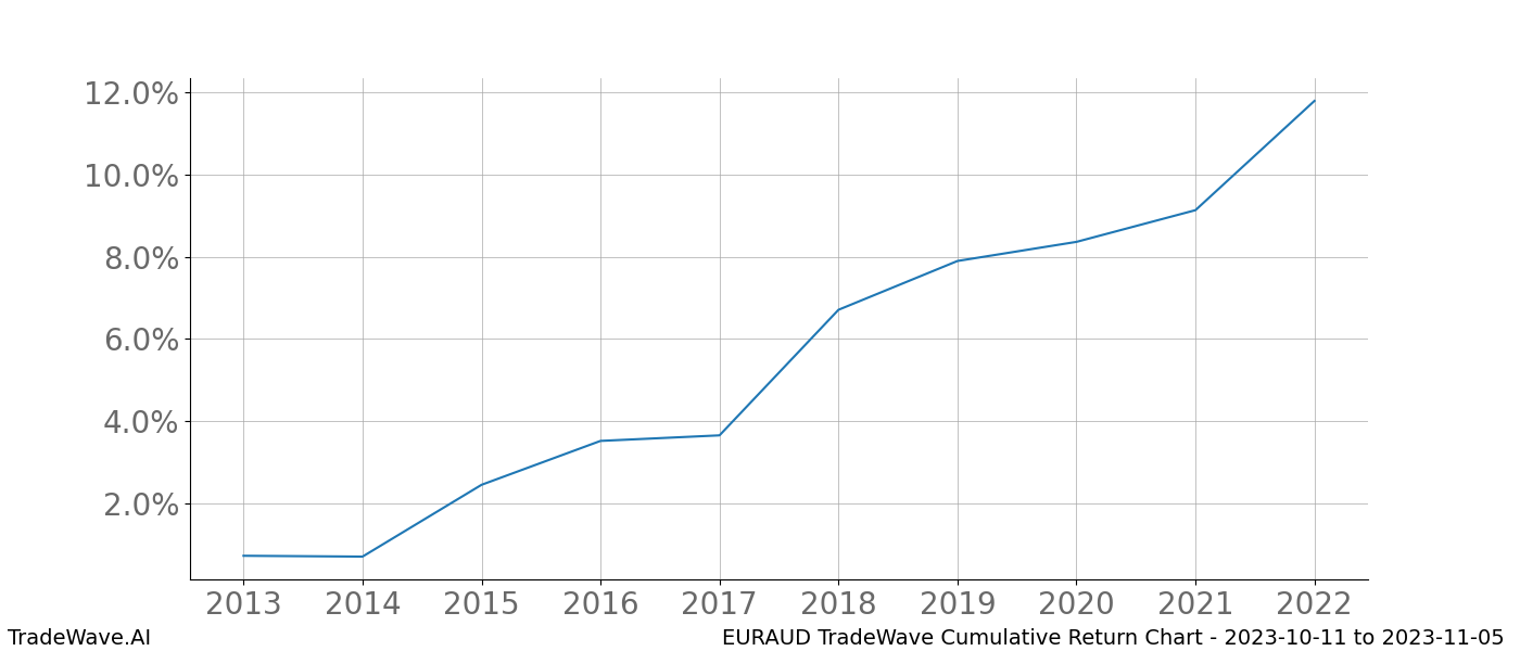 Cumulative chart EURAUD for date range: 2023-10-11 to 2023-11-05 - this chart shows the cumulative return of the TradeWave opportunity date range for EURAUD when bought on 2023-10-11 and sold on 2023-11-05 - this percent chart shows the capital growth for the date range over the past 10 years 