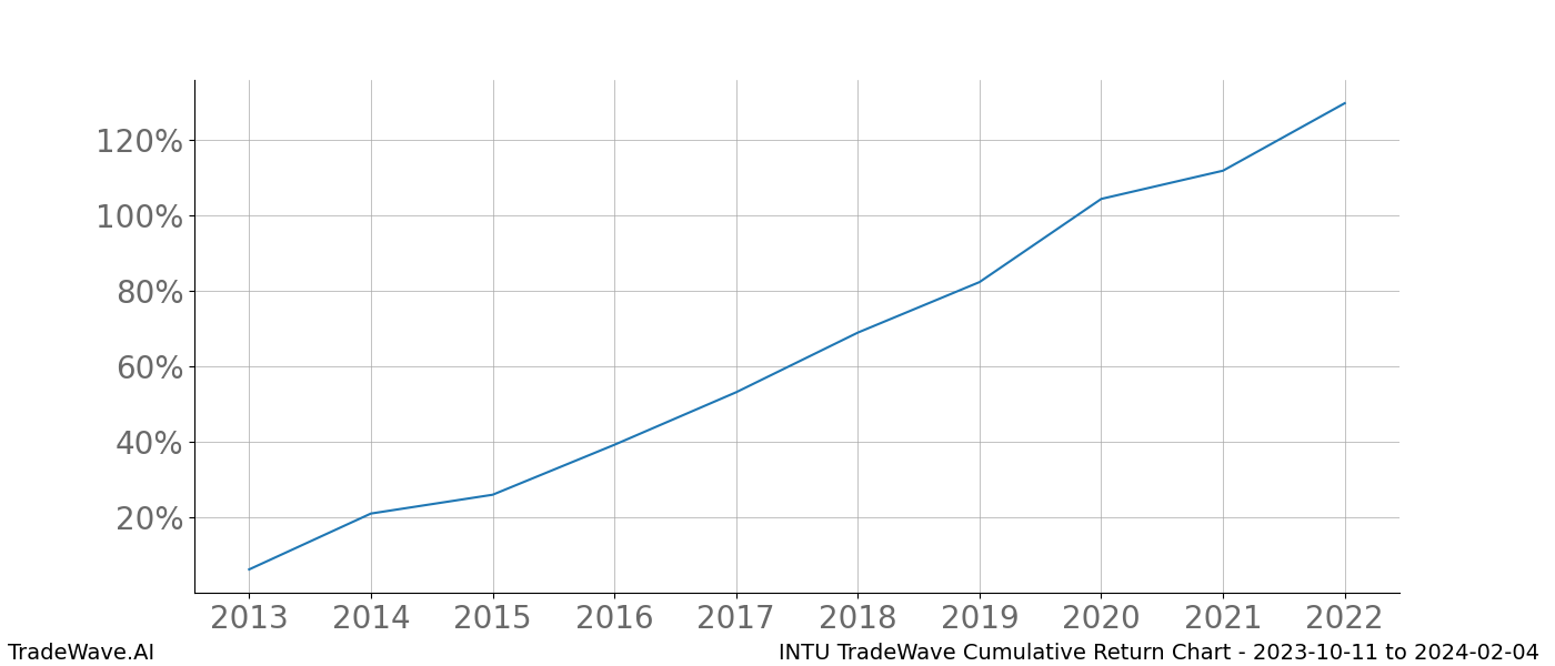 Cumulative chart INTU for date range: 2023-10-11 to 2024-02-04 - this chart shows the cumulative return of the TradeWave opportunity date range for INTU when bought on 2023-10-11 and sold on 2024-02-04 - this percent chart shows the capital growth for the date range over the past 10 years 