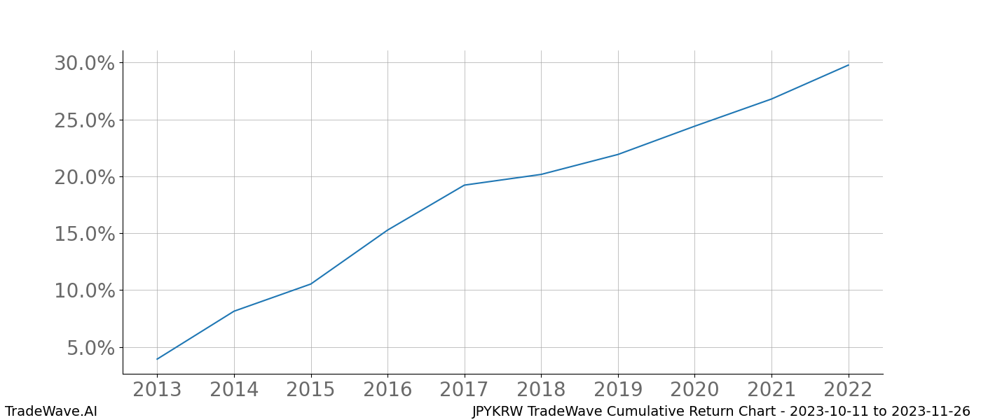 Cumulative chart JPYKRW for date range: 2023-10-11 to 2023-11-26 - this chart shows the cumulative return of the TradeWave opportunity date range for JPYKRW when bought on 2023-10-11 and sold on 2023-11-26 - this percent chart shows the capital growth for the date range over the past 10 years 