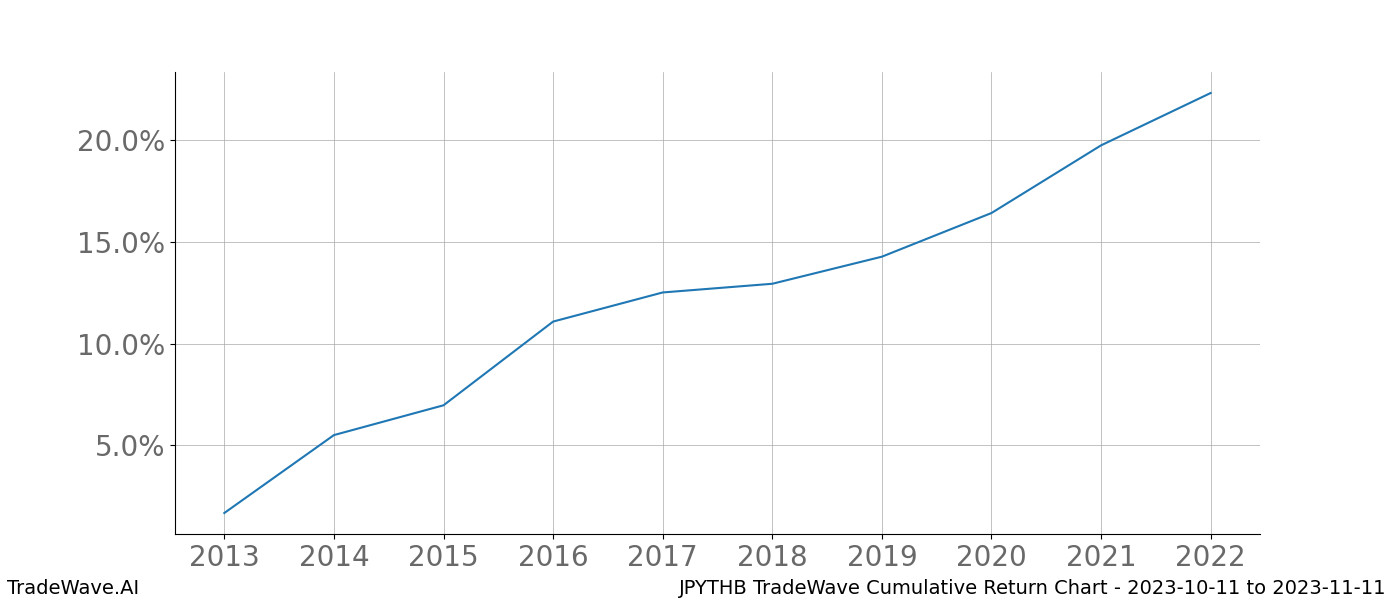 Cumulative chart JPYTHB for date range: 2023-10-11 to 2023-11-11 - this chart shows the cumulative return of the TradeWave opportunity date range for JPYTHB when bought on 2023-10-11 and sold on 2023-11-11 - this percent chart shows the capital growth for the date range over the past 10 years 