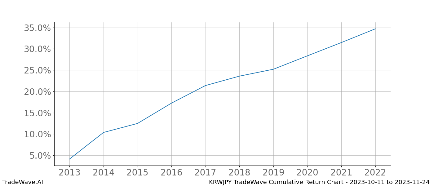 Cumulative chart KRWJPY for date range: 2023-10-11 to 2023-11-24 - this chart shows the cumulative return of the TradeWave opportunity date range for KRWJPY when bought on 2023-10-11 and sold on 2023-11-24 - this percent chart shows the capital growth for the date range over the past 10 years 