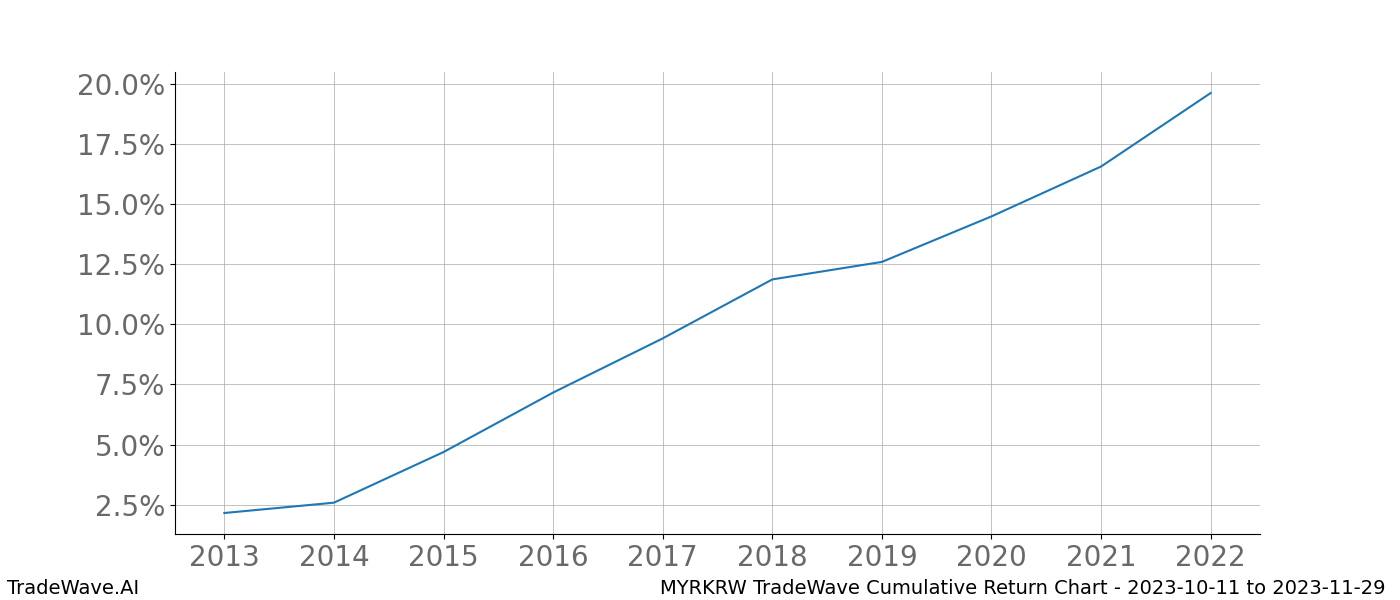 Cumulative chart MYRKRW for date range: 2023-10-11 to 2023-11-29 - this chart shows the cumulative return of the TradeWave opportunity date range for MYRKRW when bought on 2023-10-11 and sold on 2023-11-29 - this percent chart shows the capital growth for the date range over the past 10 years 