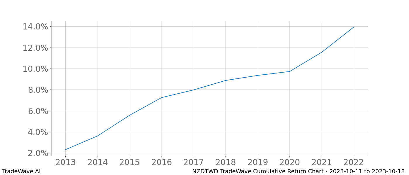 Cumulative chart NZDTWD for date range: 2023-10-11 to 2023-10-18 - this chart shows the cumulative return of the TradeWave opportunity date range for NZDTWD when bought on 2023-10-11 and sold on 2023-10-18 - this percent chart shows the capital growth for the date range over the past 10 years 