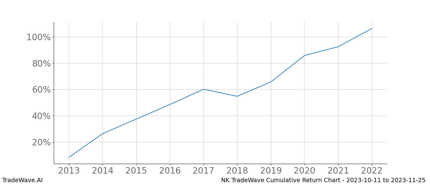 Cumulative chart NK for date range: 2023-10-11 to 2023-11-25 - this chart shows the cumulative return of the TradeWave opportunity date range for NK when bought on 2023-10-11 and sold on 2023-11-25 - this percent chart shows the capital growth for the date range over the past 10 years 