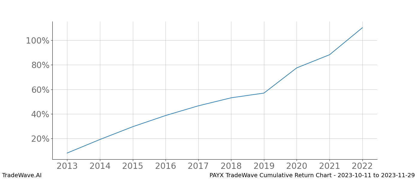 Cumulative chart PAYX for date range: 2023-10-11 to 2023-11-29 - this chart shows the cumulative return of the TradeWave opportunity date range for PAYX when bought on 2023-10-11 and sold on 2023-11-29 - this percent chart shows the capital growth for the date range over the past 10 years 