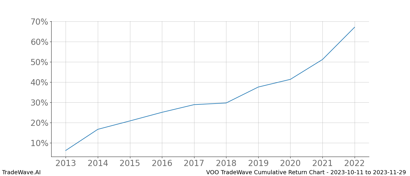 Cumulative chart VOO for date range: 2023-10-11 to 2023-11-29 - this chart shows the cumulative return of the TradeWave opportunity date range for VOO when bought on 2023-10-11 and sold on 2023-11-29 - this percent chart shows the capital growth for the date range over the past 10 years 