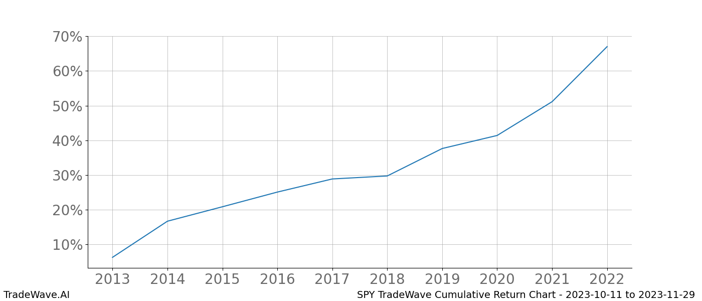 Cumulative chart SPY for date range: 2023-10-11 to 2023-11-29 - this chart shows the cumulative return of the TradeWave opportunity date range for SPY when bought on 2023-10-11 and sold on 2023-11-29 - this percent chart shows the capital growth for the date range over the past 10 years 