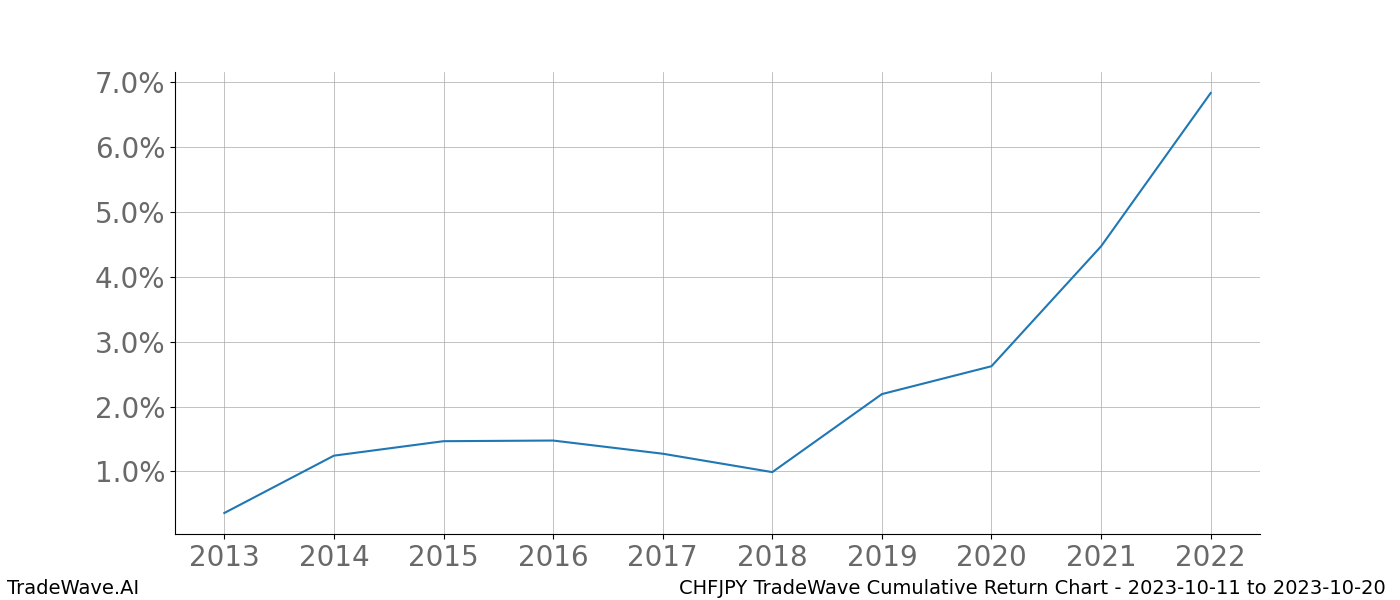 Cumulative chart CHFJPY for date range: 2023-10-11 to 2023-10-20 - this chart shows the cumulative return of the TradeWave opportunity date range for CHFJPY when bought on 2023-10-11 and sold on 2023-10-20 - this percent chart shows the capital growth for the date range over the past 10 years 