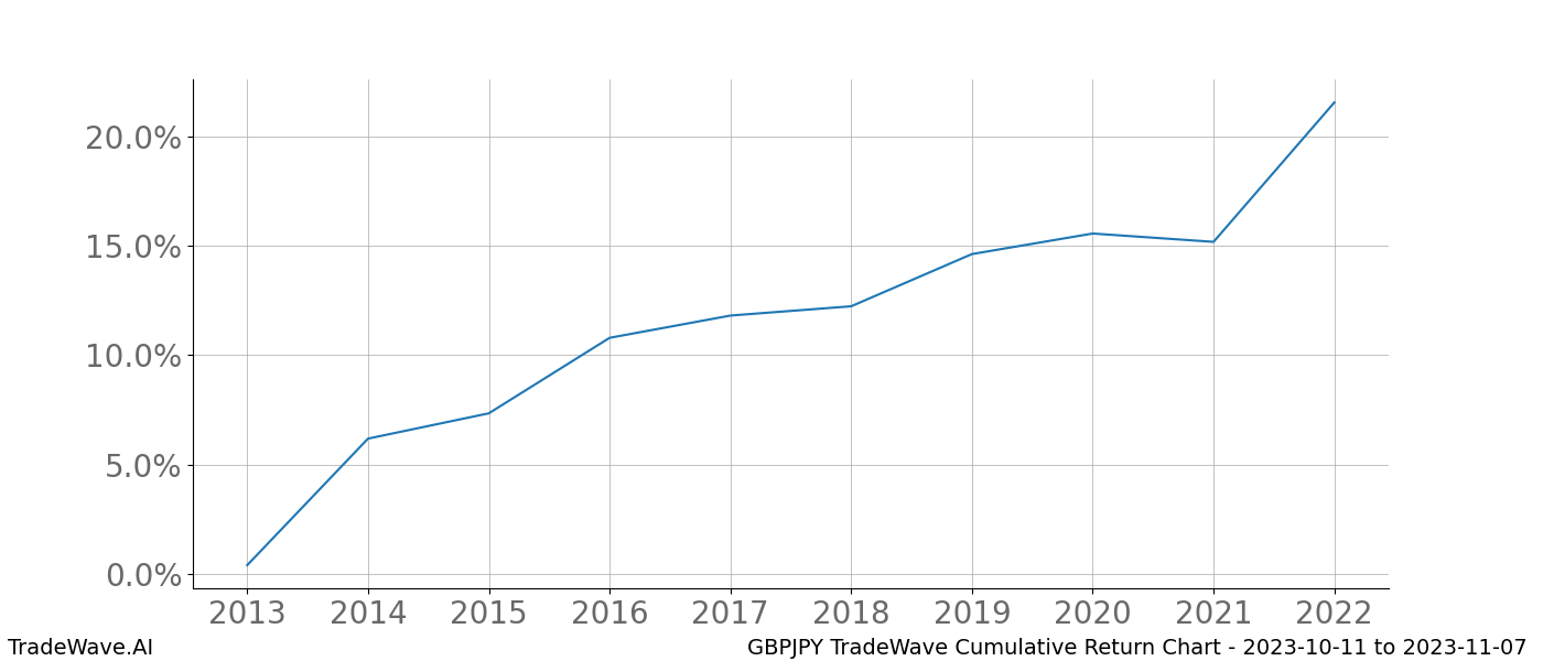 Cumulative chart GBPJPY for date range: 2023-10-11 to 2023-11-07 - this chart shows the cumulative return of the TradeWave opportunity date range for GBPJPY when bought on 2023-10-11 and sold on 2023-11-07 - this percent chart shows the capital growth for the date range over the past 10 years 