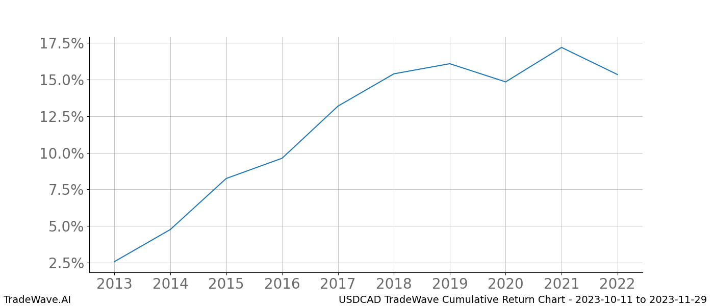 Cumulative chart USDCAD for date range: 2023-10-11 to 2023-11-29 - this chart shows the cumulative return of the TradeWave opportunity date range for USDCAD when bought on 2023-10-11 and sold on 2023-11-29 - this percent chart shows the capital growth for the date range over the past 10 years 