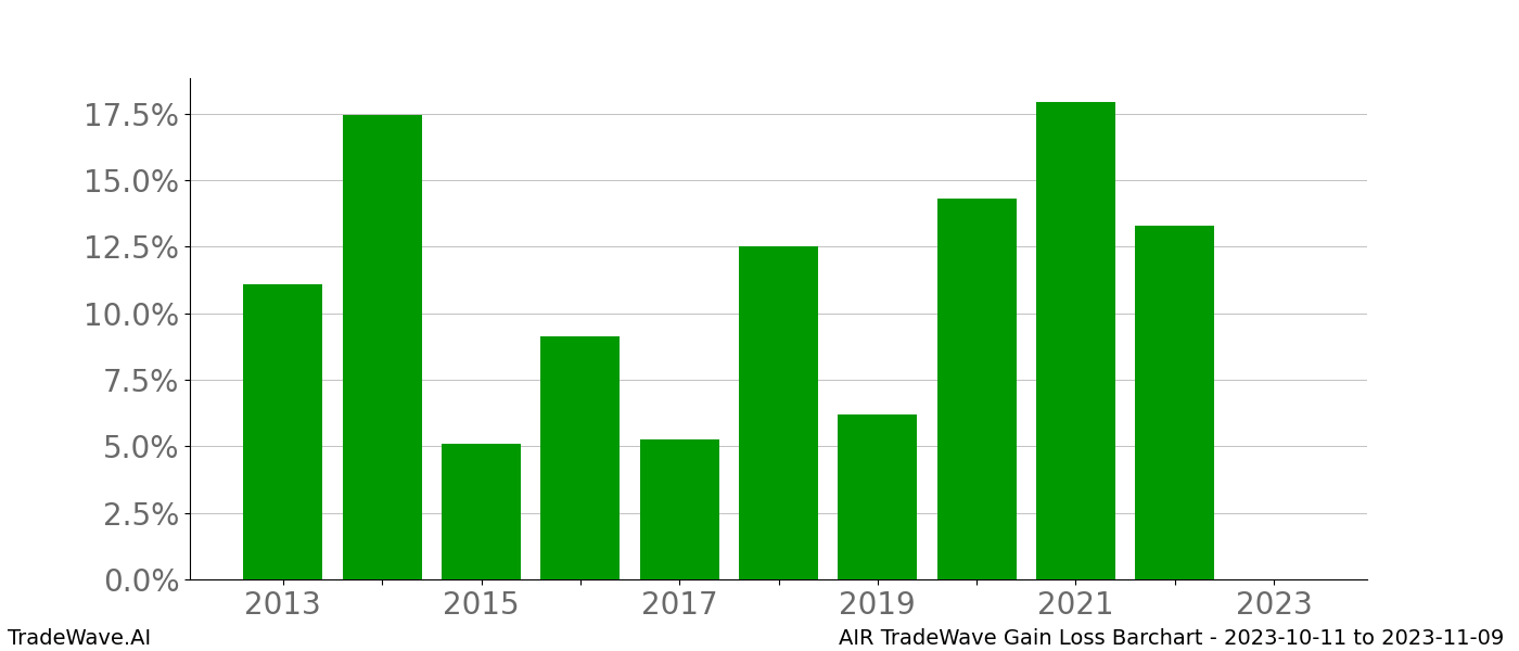 Gain/Loss barchart AIR for date range: 2023-10-11 to 2023-11-09 - this chart shows the gain/loss of the TradeWave opportunity for AIR buying on 2023-10-11 and selling it on 2023-11-09 - this barchart is showing 10 years of history