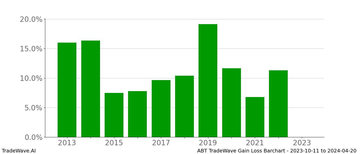 Gain/Loss barchart ABT for date range: 2023-10-11 to 2024-04-20 - this chart shows the gain/loss of the TradeWave opportunity for ABT buying on 2023-10-11 and selling it on 2024-04-20 - this barchart is showing 10 years of history