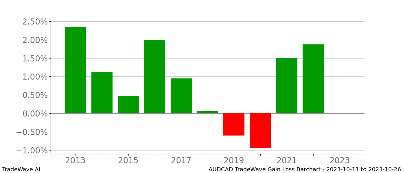 Gain/Loss barchart AUDCAD for date range: 2023-10-11 to 2023-10-26 - this chart shows the gain/loss of the TradeWave opportunity for AUDCAD buying on 2023-10-11 and selling it on 2023-10-26 - this barchart is showing 10 years of history