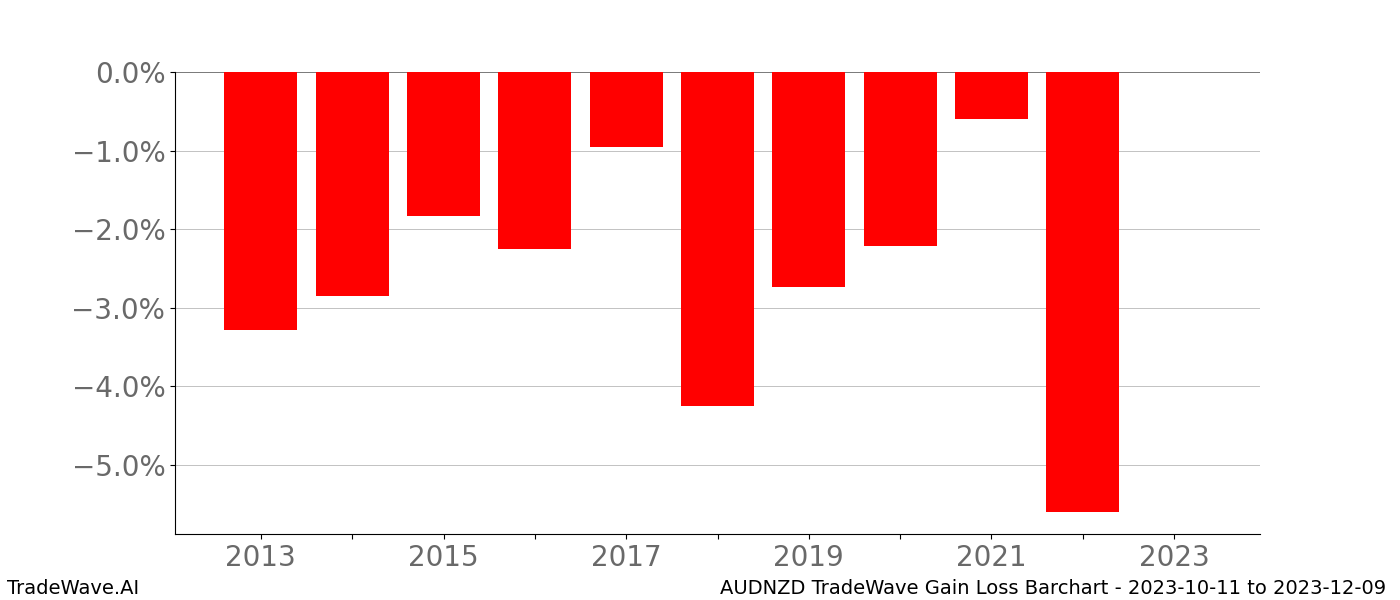 Gain/Loss barchart AUDNZD for date range: 2023-10-11 to 2023-12-09 - this chart shows the gain/loss of the TradeWave opportunity for AUDNZD buying on 2023-10-11 and selling it on 2023-12-09 - this barchart is showing 10 years of history