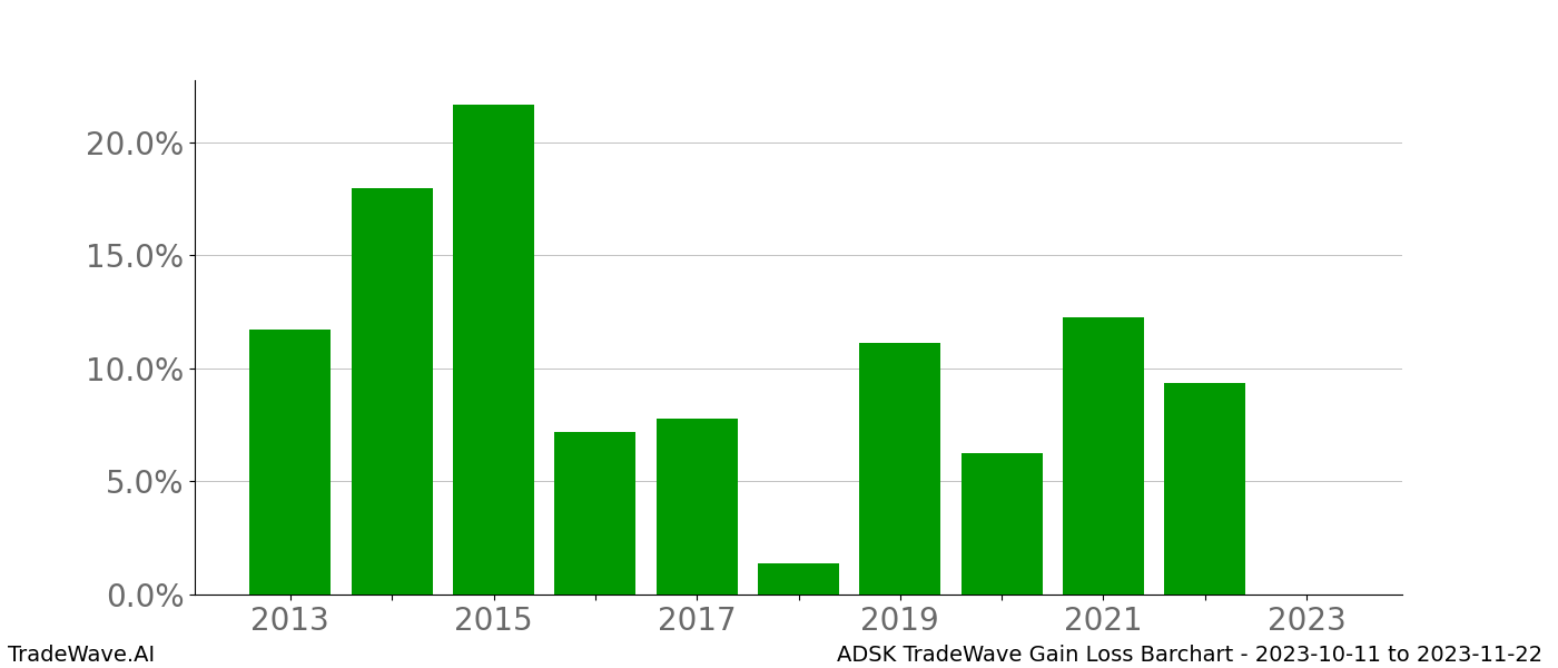 Gain/Loss barchart ADSK for date range: 2023-10-11 to 2023-11-22 - this chart shows the gain/loss of the TradeWave opportunity for ADSK buying on 2023-10-11 and selling it on 2023-11-22 - this barchart is showing 10 years of history