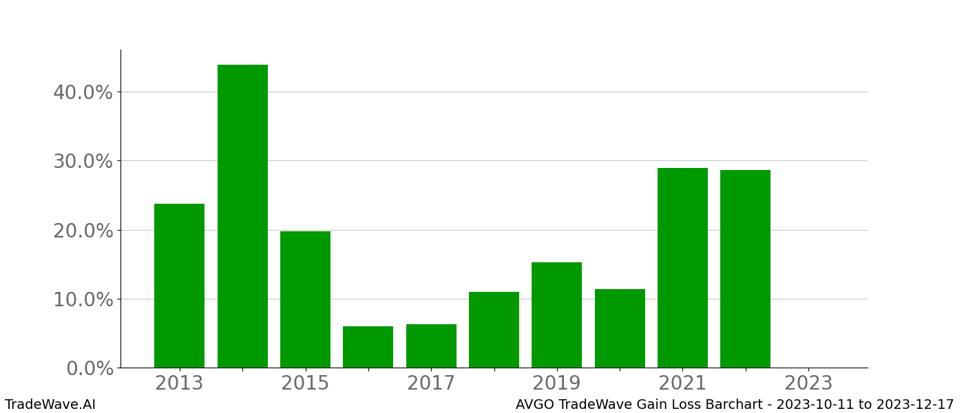 Gain/Loss barchart AVGO for date range: 2023-10-11 to 2023-12-17 - this chart shows the gain/loss of the TradeWave opportunity for AVGO buying on 2023-10-11 and selling it on 2023-12-17 - this barchart is showing 10 years of history