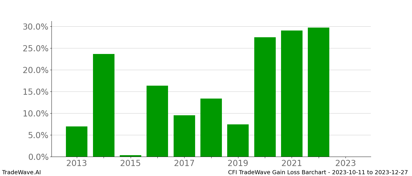 Gain/Loss barchart CFI for date range: 2023-10-11 to 2023-12-27 - this chart shows the gain/loss of the TradeWave opportunity for CFI buying on 2023-10-11 and selling it on 2023-12-27 - this barchart is showing 10 years of history