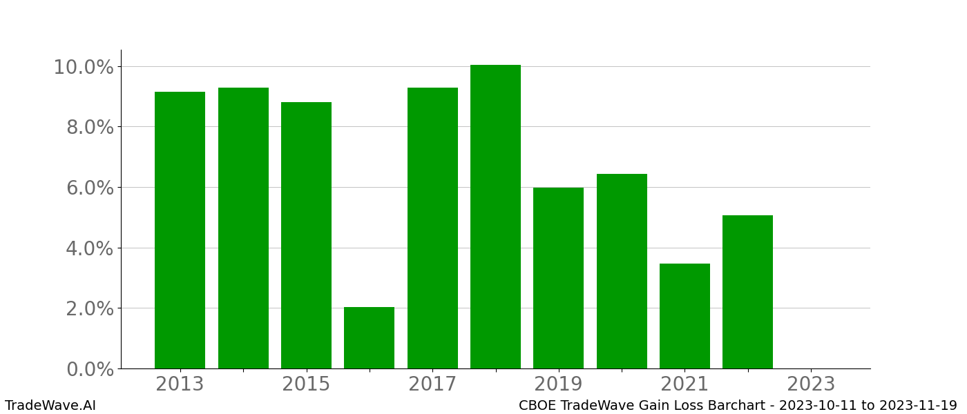 Gain/Loss barchart CBOE for date range: 2023-10-11 to 2023-11-19 - this chart shows the gain/loss of the TradeWave opportunity for CBOE buying on 2023-10-11 and selling it on 2023-11-19 - this barchart is showing 10 years of history