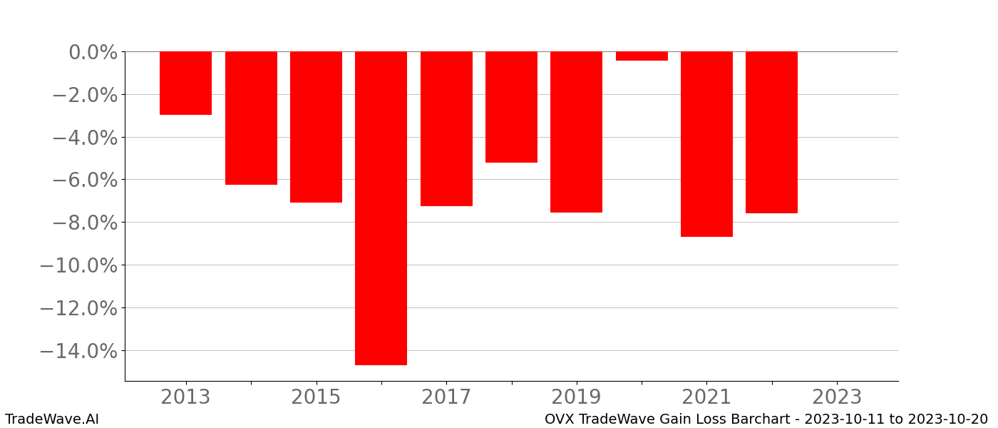 Gain/Loss barchart OVX for date range: 2023-10-11 to 2023-10-20 - this chart shows the gain/loss of the TradeWave opportunity for OVX buying on 2023-10-11 and selling it on 2023-10-20 - this barchart is showing 10 years of history