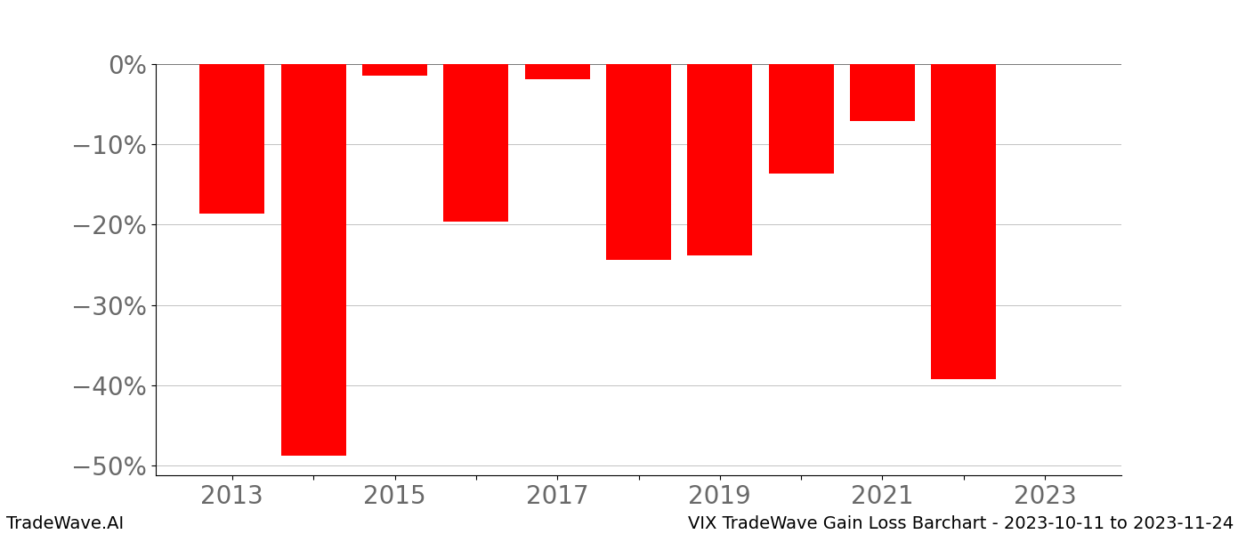 Gain/Loss barchart VIX for date range: 2023-10-11 to 2023-11-24 - this chart shows the gain/loss of the TradeWave opportunity for VIX buying on 2023-10-11 and selling it on 2023-11-24 - this barchart is showing 10 years of history