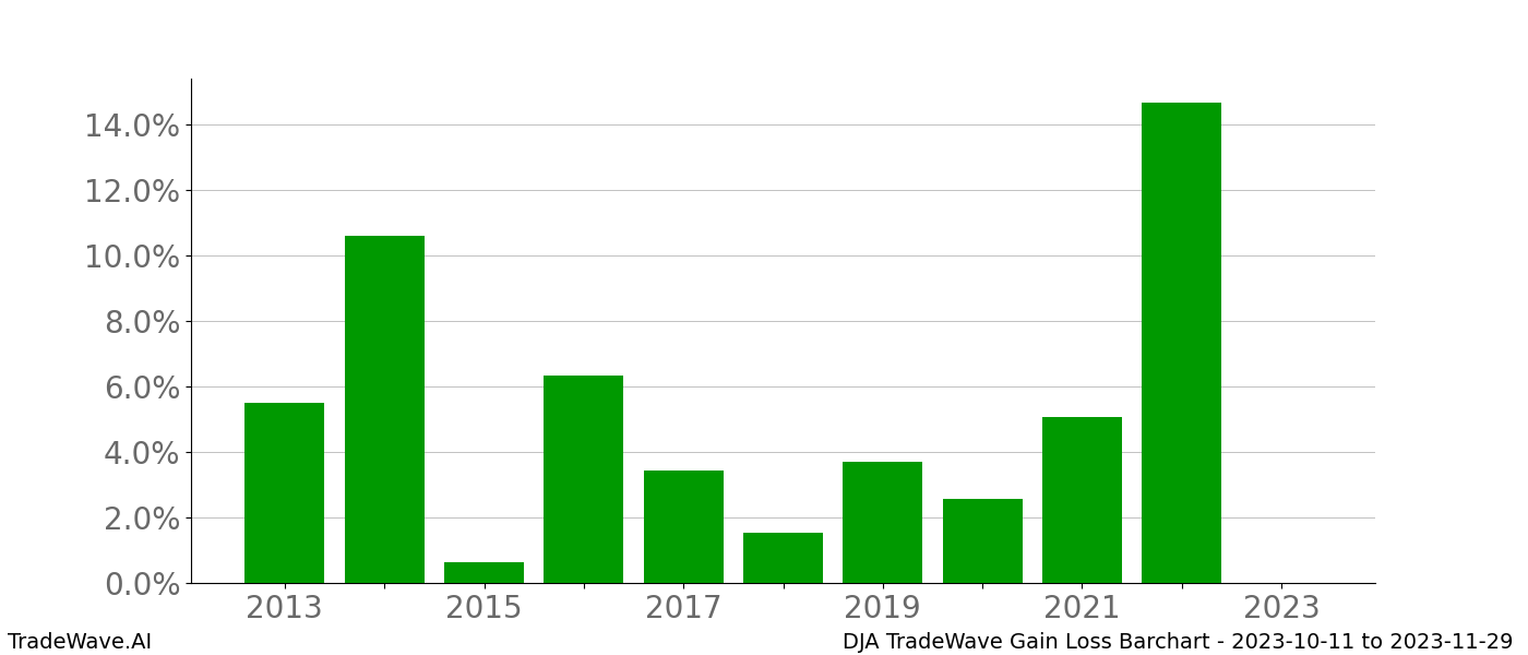 Gain/Loss barchart DJA for date range: 2023-10-11 to 2023-11-29 - this chart shows the gain/loss of the TradeWave opportunity for DJA buying on 2023-10-11 and selling it on 2023-11-29 - this barchart is showing 10 years of history