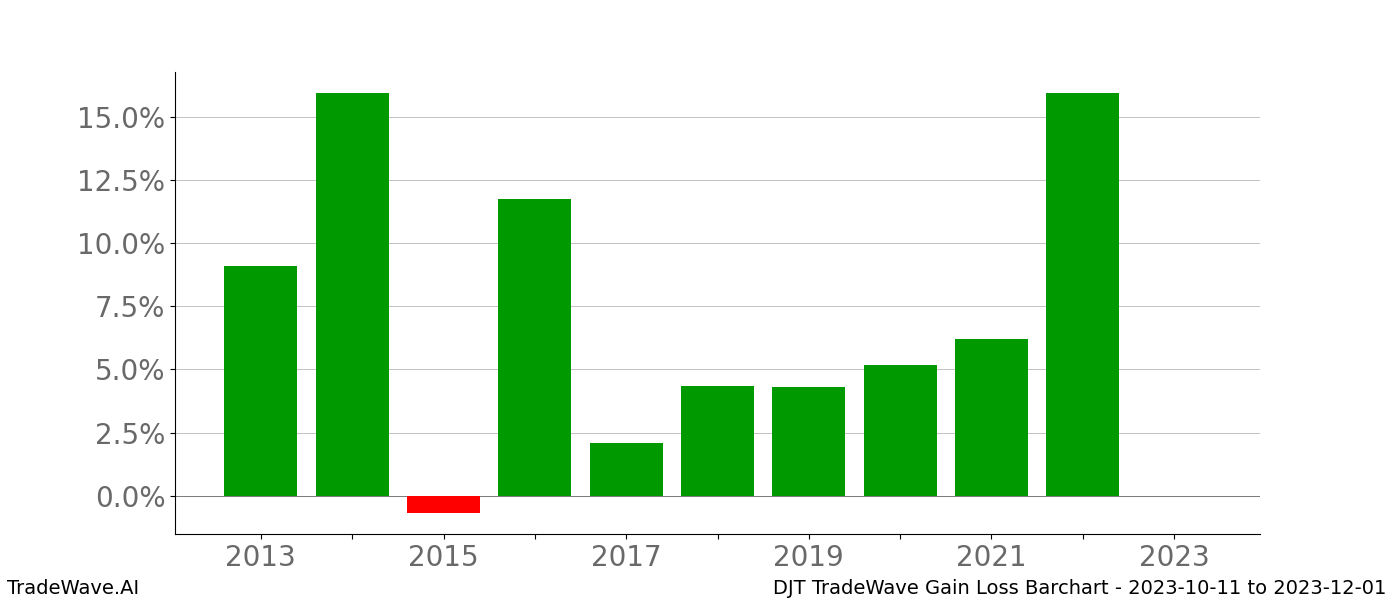 Gain/Loss barchart DJT for date range: 2023-10-11 to 2023-12-01 - this chart shows the gain/loss of the TradeWave opportunity for DJT buying on 2023-10-11 and selling it on 2023-12-01 - this barchart is showing 10 years of history