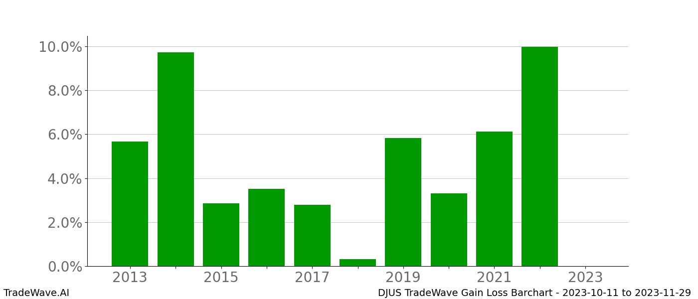 Gain/Loss barchart DJUS for date range: 2023-10-11 to 2023-11-29 - this chart shows the gain/loss of the TradeWave opportunity for DJUS buying on 2023-10-11 and selling it on 2023-11-29 - this barchart is showing 10 years of history