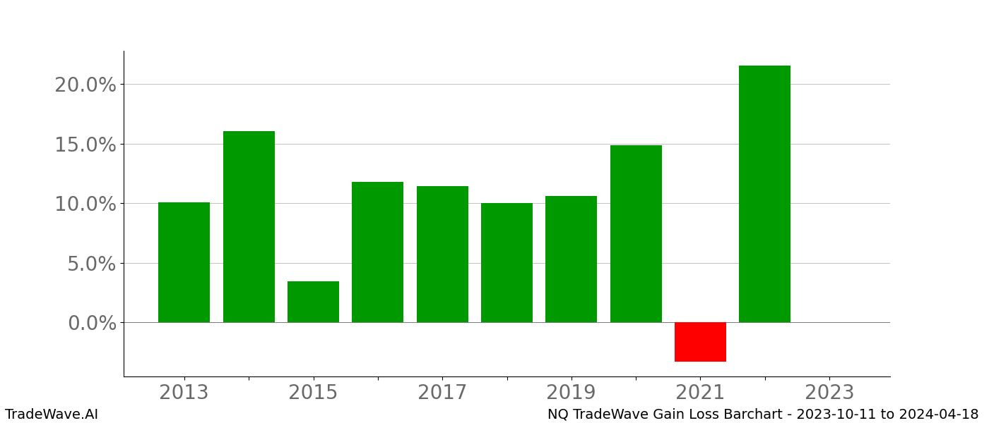 Gain/Loss barchart NQ for date range: 2023-10-11 to 2024-04-18 - this chart shows the gain/loss of the TradeWave opportunity for NQ buying on 2023-10-11 and selling it on 2024-04-18 - this barchart is showing 10 years of history