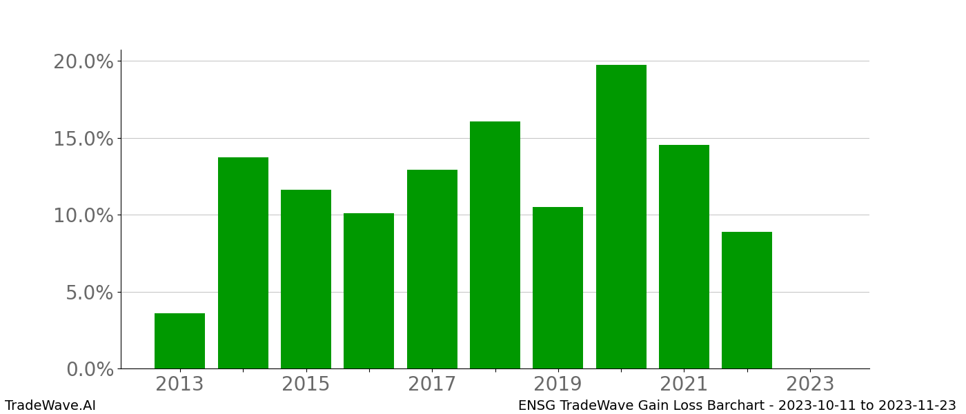 Gain/Loss barchart ENSG for date range: 2023-10-11 to 2023-11-23 - this chart shows the gain/loss of the TradeWave opportunity for ENSG buying on 2023-10-11 and selling it on 2023-11-23 - this barchart is showing 10 years of history