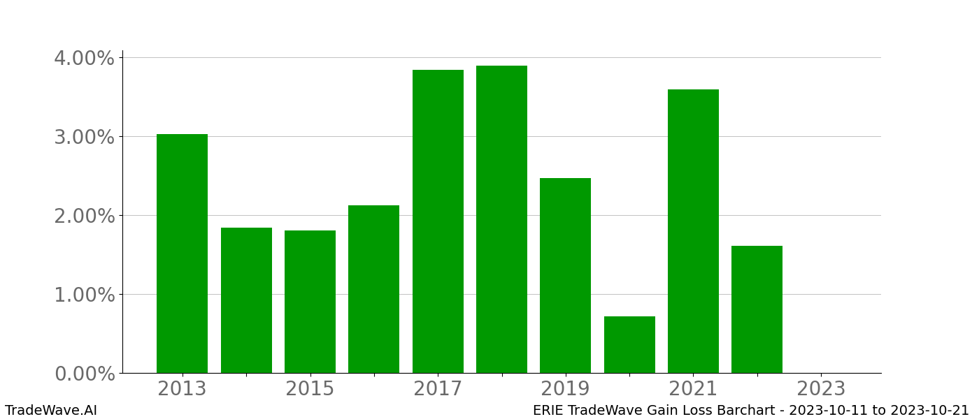 Gain/Loss barchart ERIE for date range: 2023-10-11 to 2023-10-21 - this chart shows the gain/loss of the TradeWave opportunity for ERIE buying on 2023-10-11 and selling it on 2023-10-21 - this barchart is showing 10 years of history