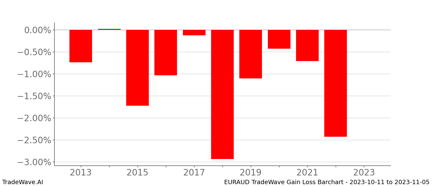 Gain/Loss barchart EURAUD for date range: 2023-10-11 to 2023-11-05 - this chart shows the gain/loss of the TradeWave opportunity for EURAUD buying on 2023-10-11 and selling it on 2023-11-05 - this barchart is showing 10 years of history