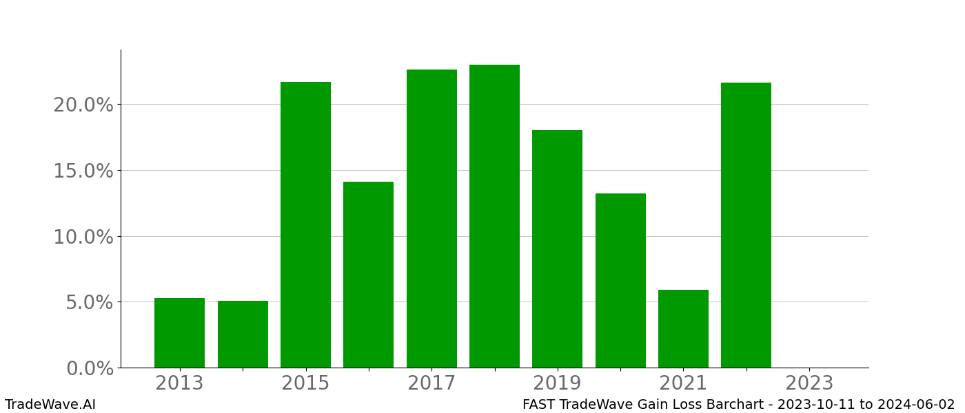 Gain/Loss barchart FAST for date range: 2023-10-11 to 2024-06-02 - this chart shows the gain/loss of the TradeWave opportunity for FAST buying on 2023-10-11 and selling it on 2024-06-02 - this barchart is showing 10 years of history