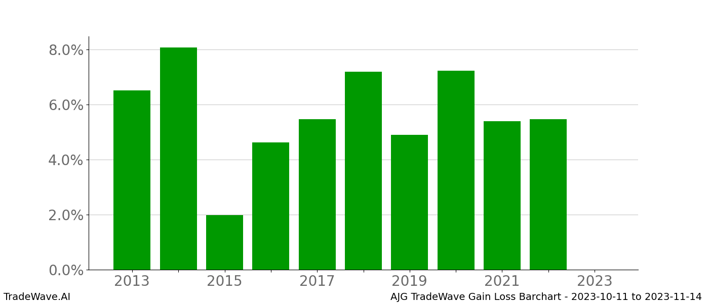 Gain/Loss barchart AJG for date range: 2023-10-11 to 2023-11-14 - this chart shows the gain/loss of the TradeWave opportunity for AJG buying on 2023-10-11 and selling it on 2023-11-14 - this barchart is showing 10 years of history