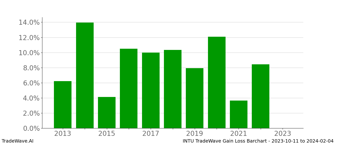 Gain/Loss barchart INTU for date range: 2023-10-11 to 2024-02-04 - this chart shows the gain/loss of the TradeWave opportunity for INTU buying on 2023-10-11 and selling it on 2024-02-04 - this barchart is showing 10 years of history