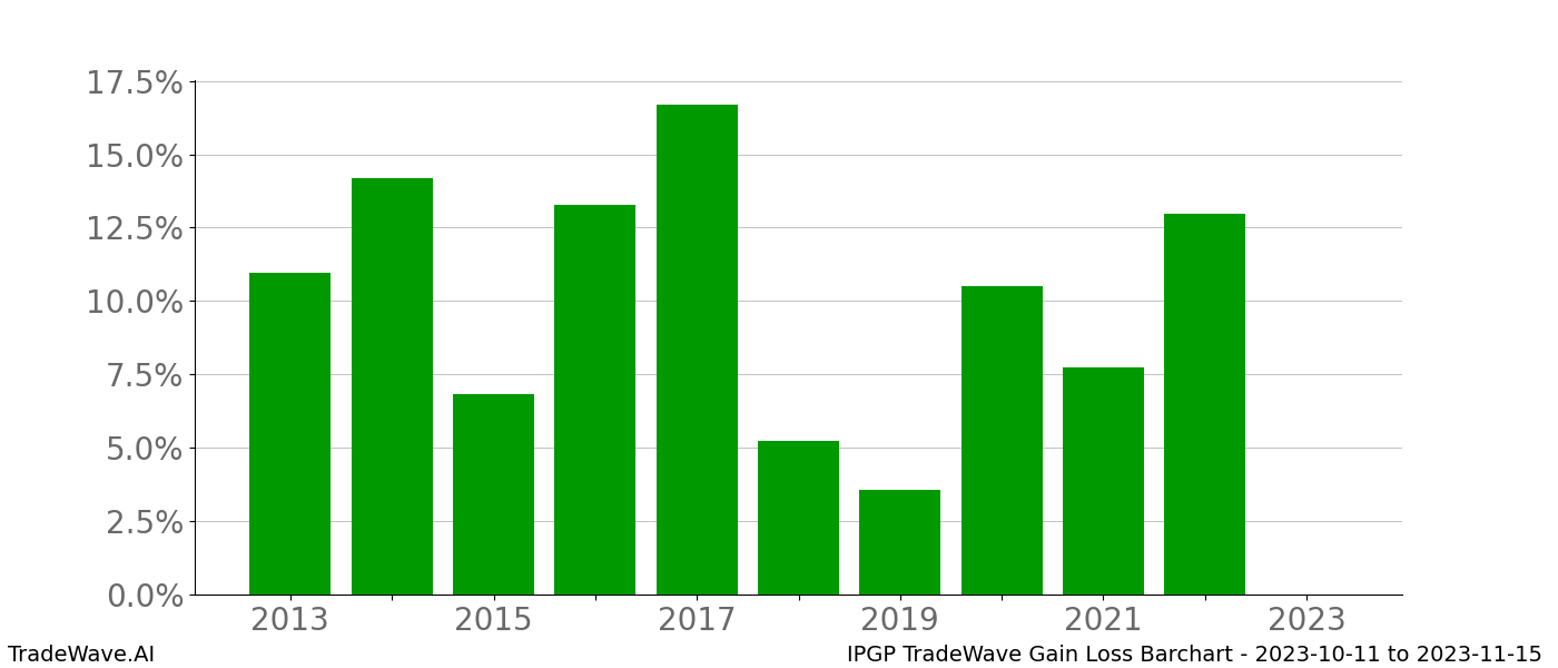 Gain/Loss barchart IPGP for date range: 2023-10-11 to 2023-11-15 - this chart shows the gain/loss of the TradeWave opportunity for IPGP buying on 2023-10-11 and selling it on 2023-11-15 - this barchart is showing 10 years of history