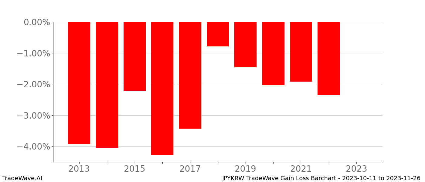Gain/Loss barchart JPYKRW for date range: 2023-10-11 to 2023-11-26 - this chart shows the gain/loss of the TradeWave opportunity for JPYKRW buying on 2023-10-11 and selling it on 2023-11-26 - this barchart is showing 10 years of history